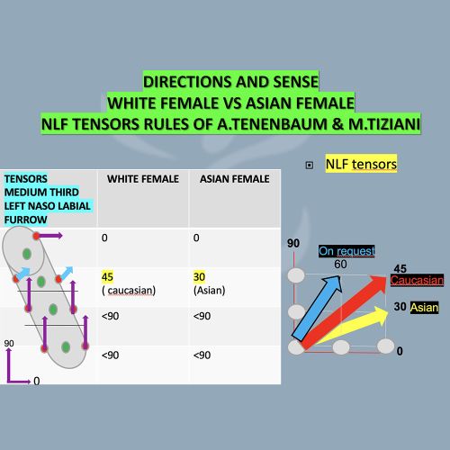 tensors variations